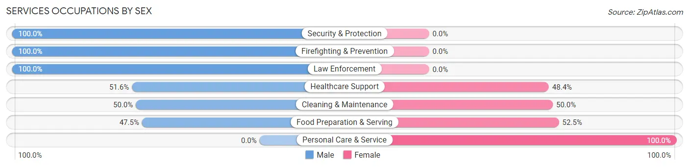 Services Occupations by Sex in Le Claire