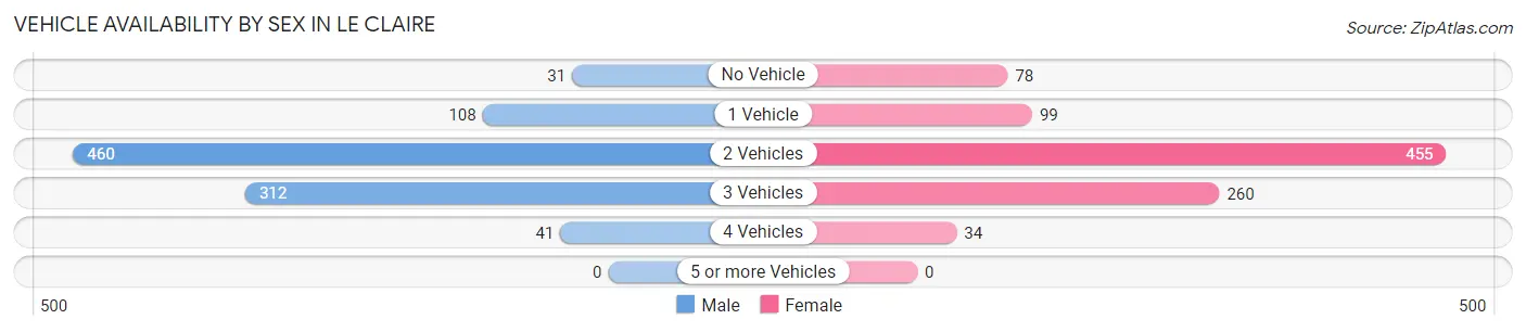 Vehicle Availability by Sex in Le Claire