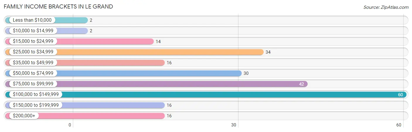 Family Income Brackets in Le Grand