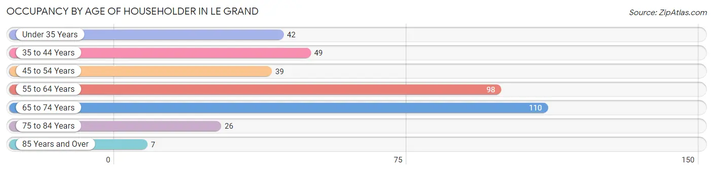 Occupancy by Age of Householder in Le Grand