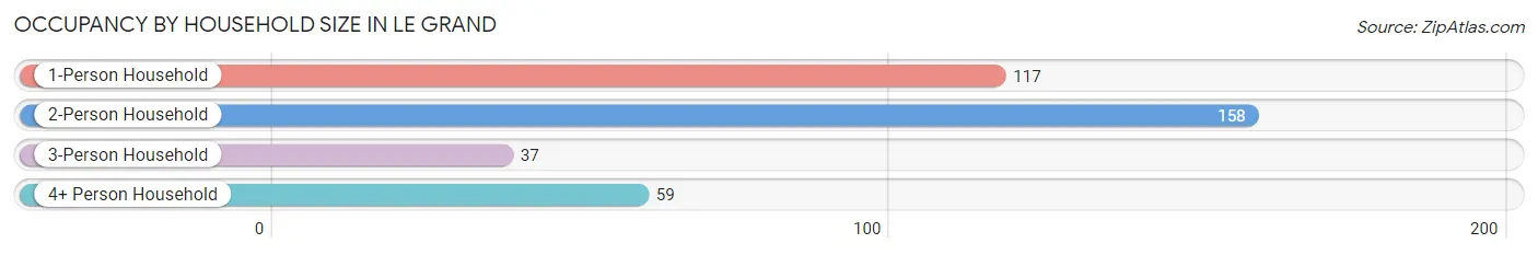 Occupancy by Household Size in Le Grand