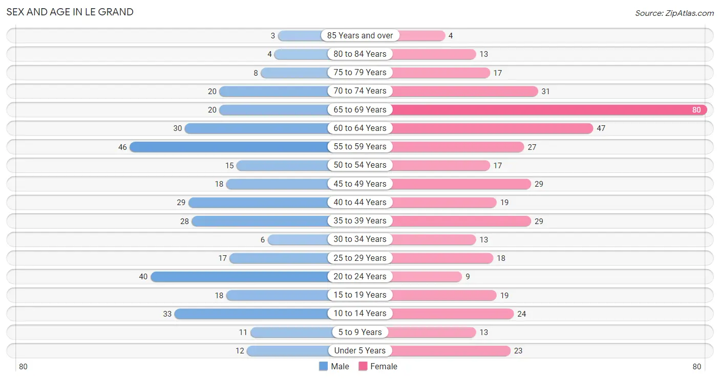 Sex and Age in Le Grand