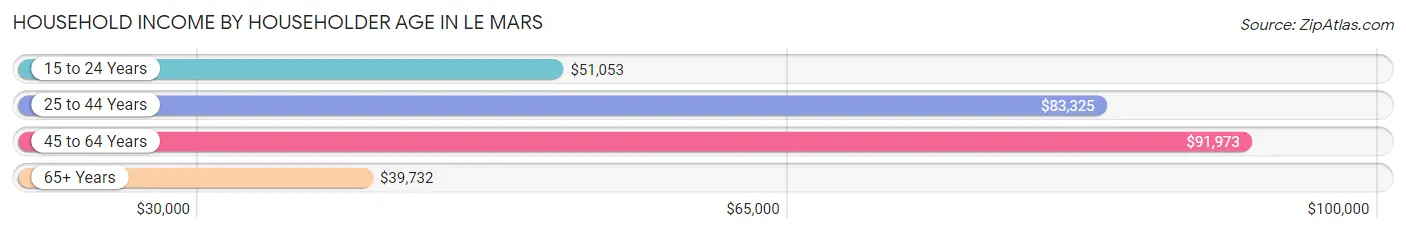 Household Income by Householder Age in Le Mars