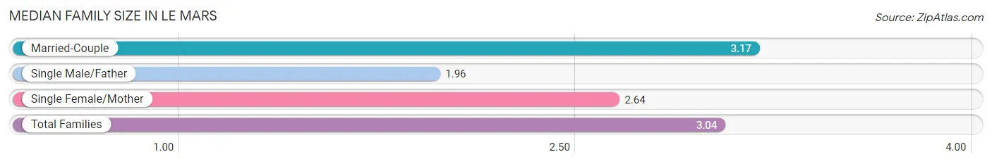 Median Family Size in Le Mars