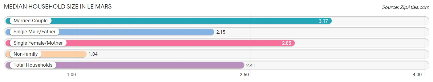 Median Household Size in Le Mars