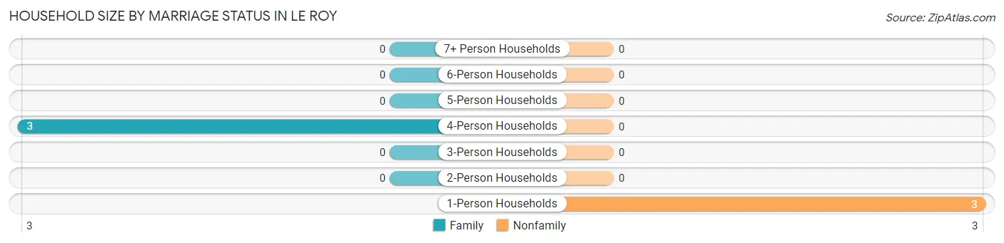 Household Size by Marriage Status in Le Roy