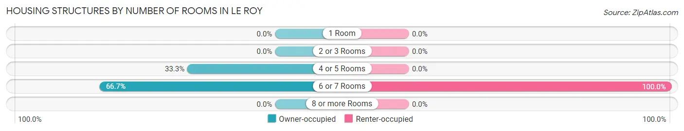 Housing Structures by Number of Rooms in Le Roy