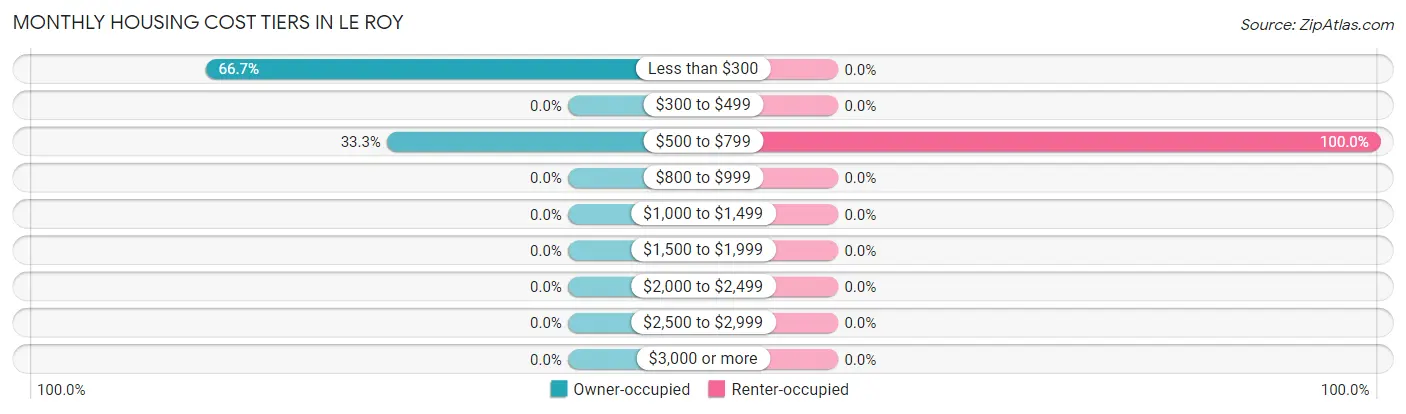 Monthly Housing Cost Tiers in Le Roy