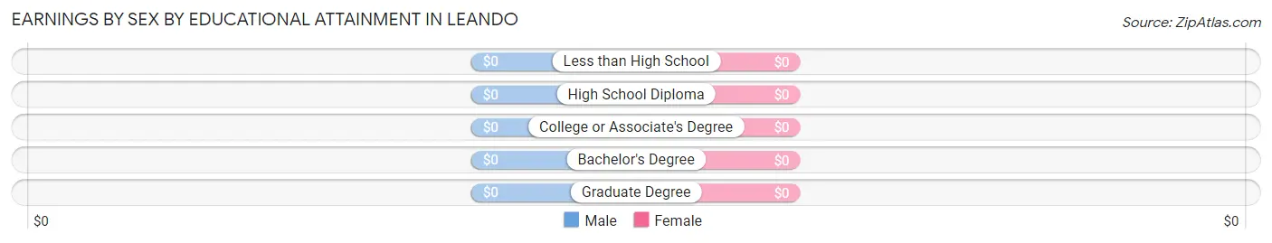 Earnings by Sex by Educational Attainment in Leando