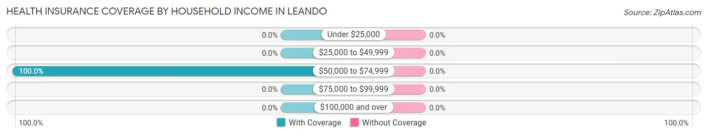 Health Insurance Coverage by Household Income in Leando