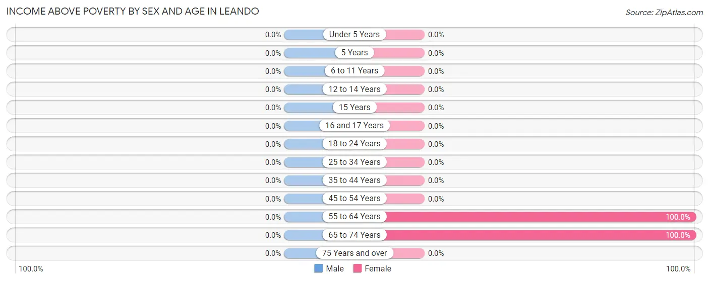 Income Above Poverty by Sex and Age in Leando
