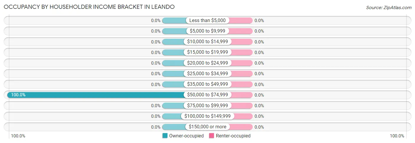 Occupancy by Householder Income Bracket in Leando
