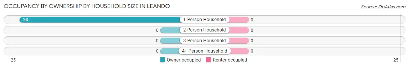 Occupancy by Ownership by Household Size in Leando