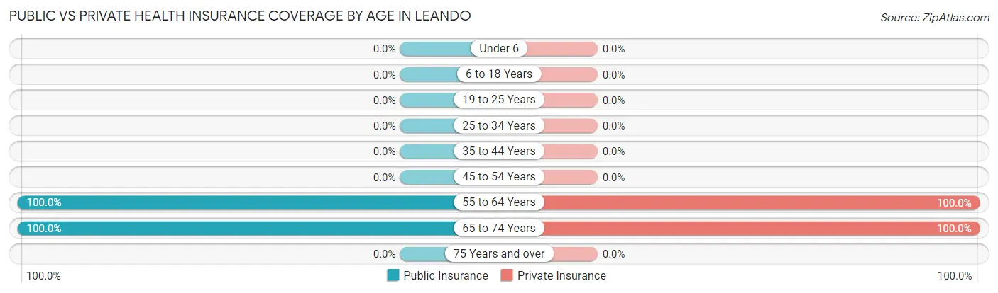 Public vs Private Health Insurance Coverage by Age in Leando