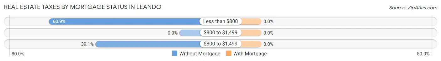 Real Estate Taxes by Mortgage Status in Leando