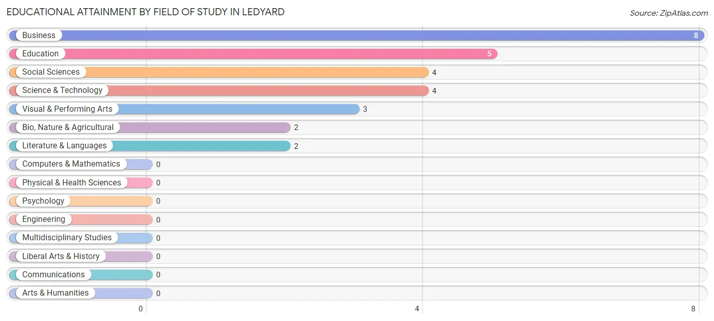Educational Attainment by Field of Study in Ledyard