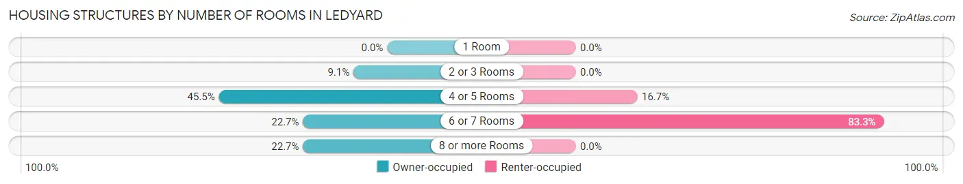 Housing Structures by Number of Rooms in Ledyard