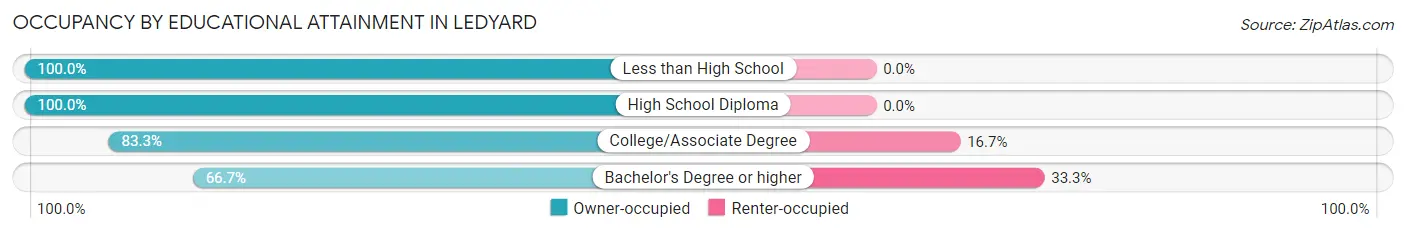 Occupancy by Educational Attainment in Ledyard