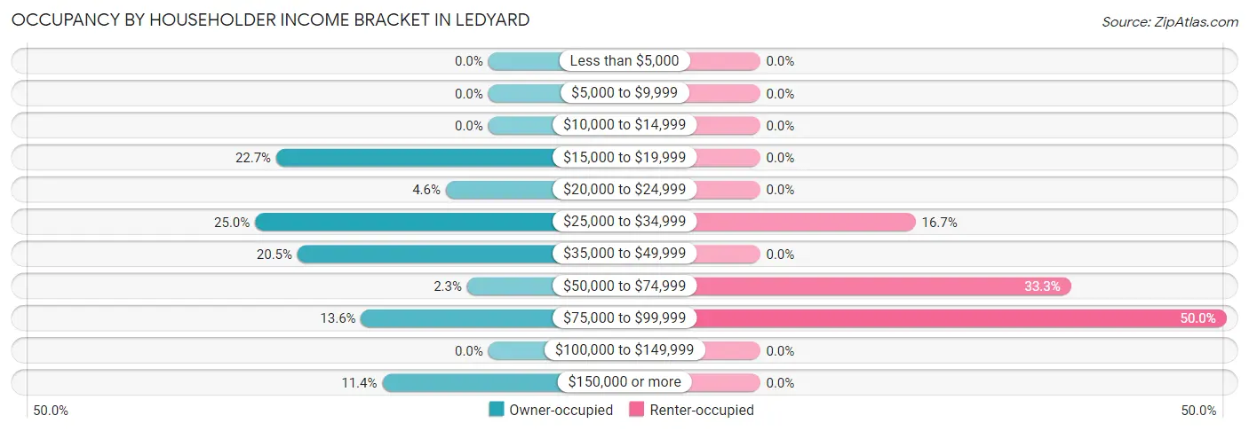 Occupancy by Householder Income Bracket in Ledyard