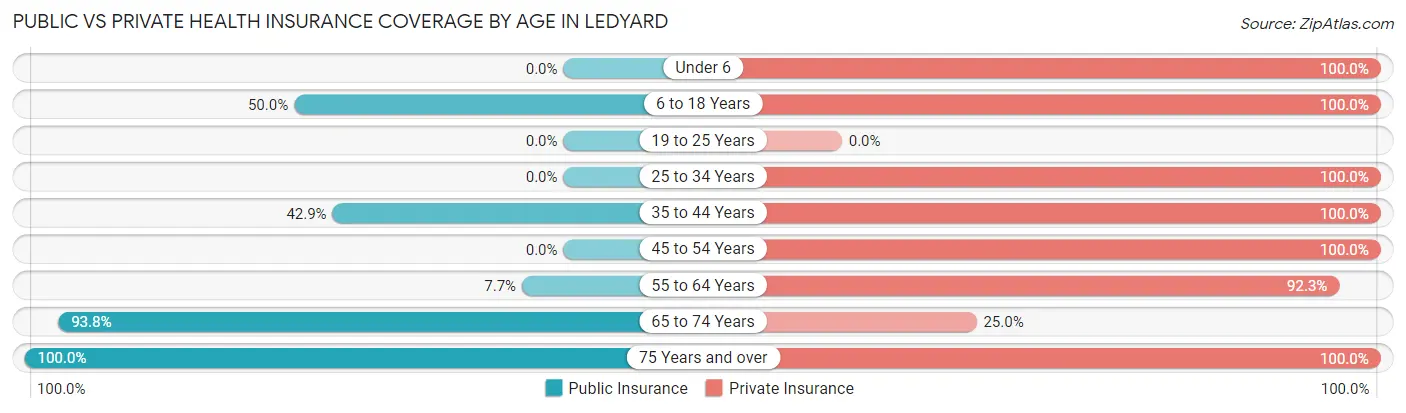 Public vs Private Health Insurance Coverage by Age in Ledyard