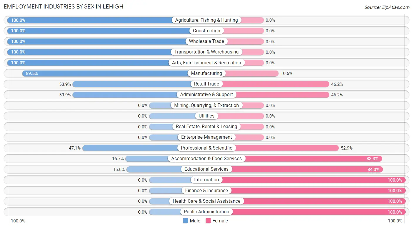 Employment Industries by Sex in Lehigh