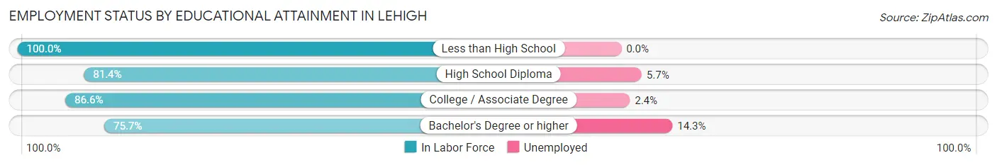 Employment Status by Educational Attainment in Lehigh