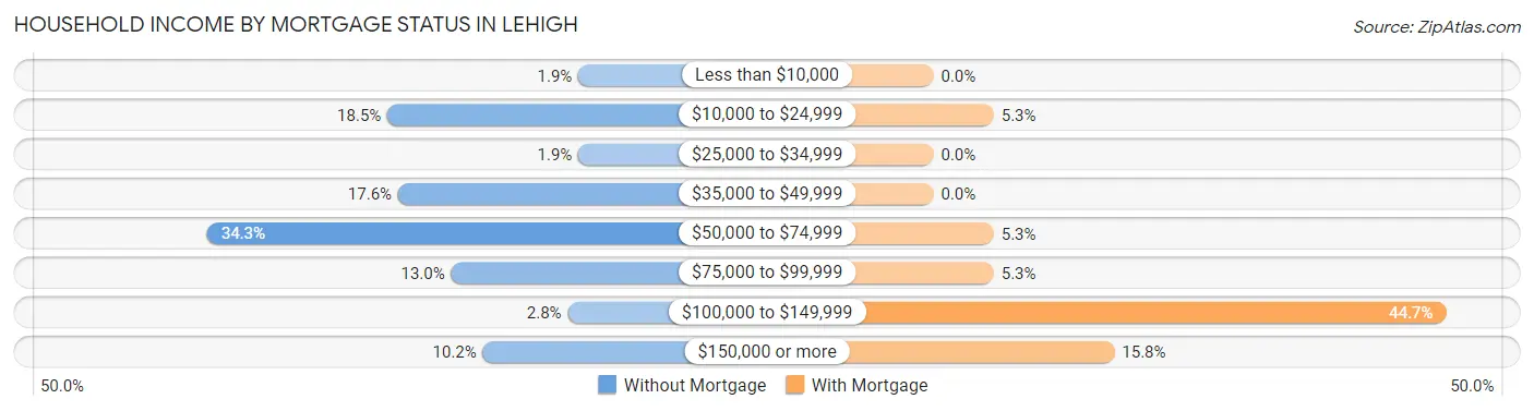 Household Income by Mortgage Status in Lehigh