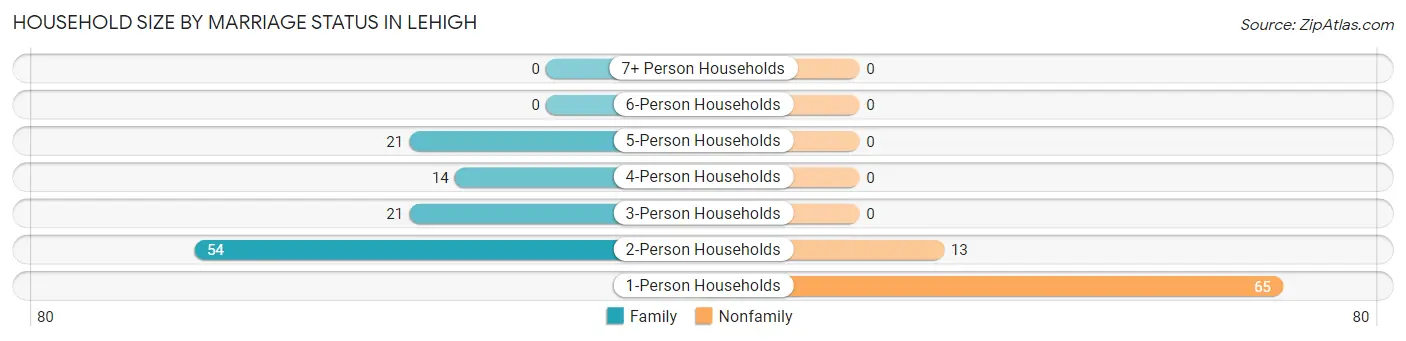 Household Size by Marriage Status in Lehigh