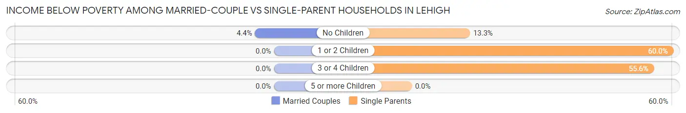Income Below Poverty Among Married-Couple vs Single-Parent Households in Lehigh
