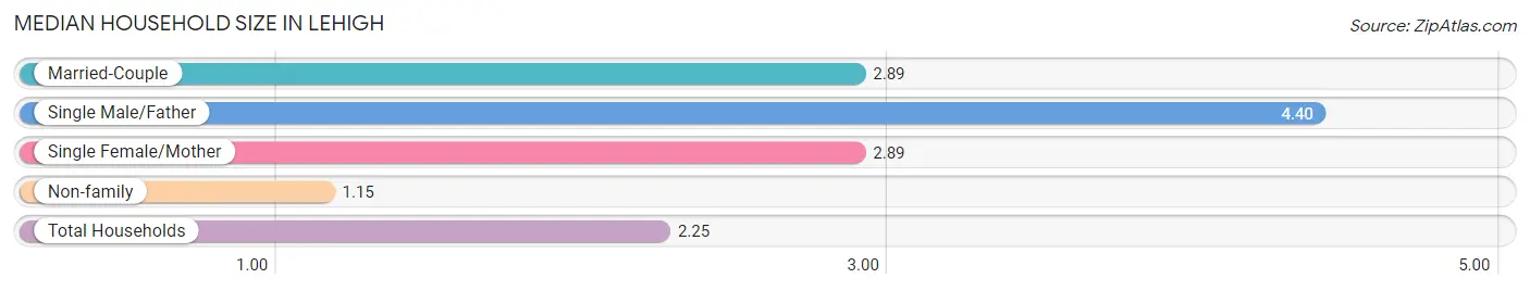 Median Household Size in Lehigh