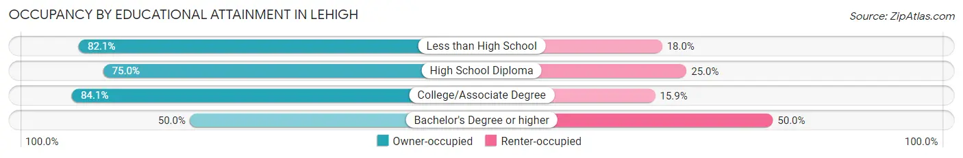 Occupancy by Educational Attainment in Lehigh