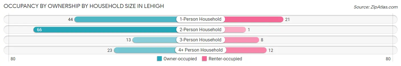 Occupancy by Ownership by Household Size in Lehigh