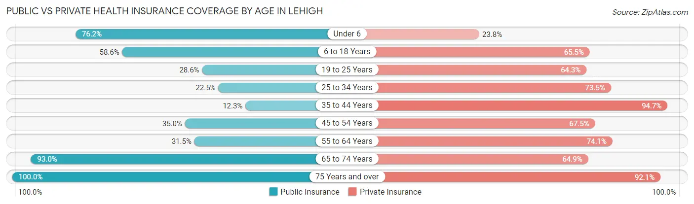 Public vs Private Health Insurance Coverage by Age in Lehigh
