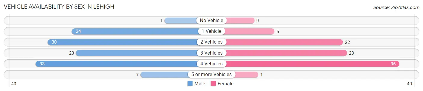 Vehicle Availability by Sex in Lehigh