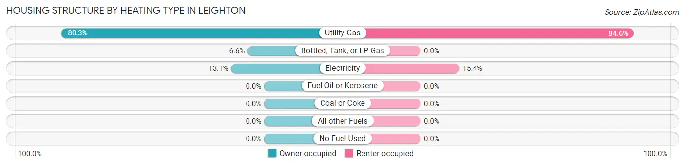 Housing Structure by Heating Type in Leighton