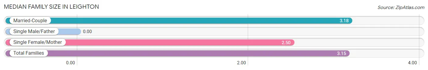 Median Family Size in Leighton