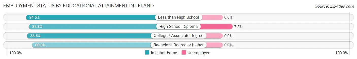 Employment Status by Educational Attainment in Leland