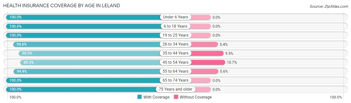 Health Insurance Coverage by Age in Leland