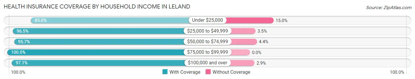 Health Insurance Coverage by Household Income in Leland