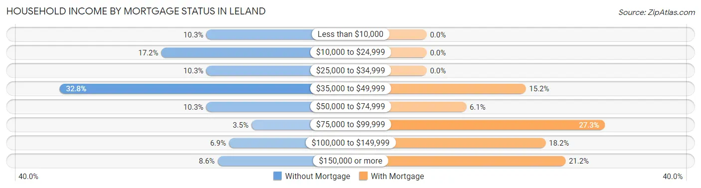 Household Income by Mortgage Status in Leland