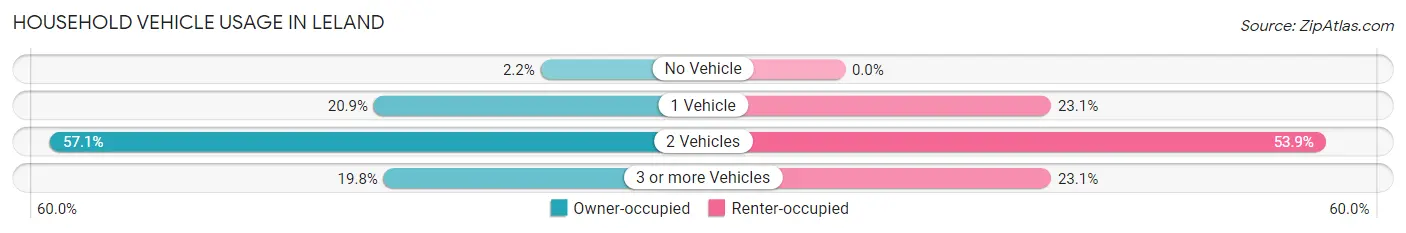 Household Vehicle Usage in Leland