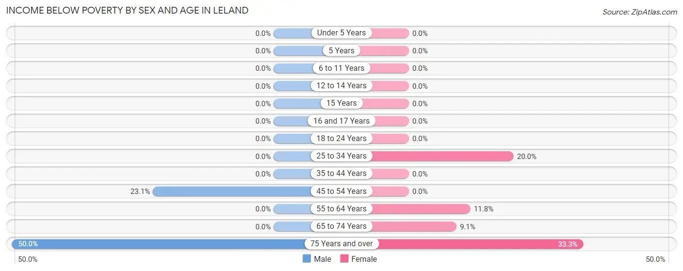 Income Below Poverty by Sex and Age in Leland