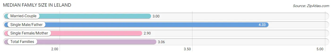 Median Family Size in Leland