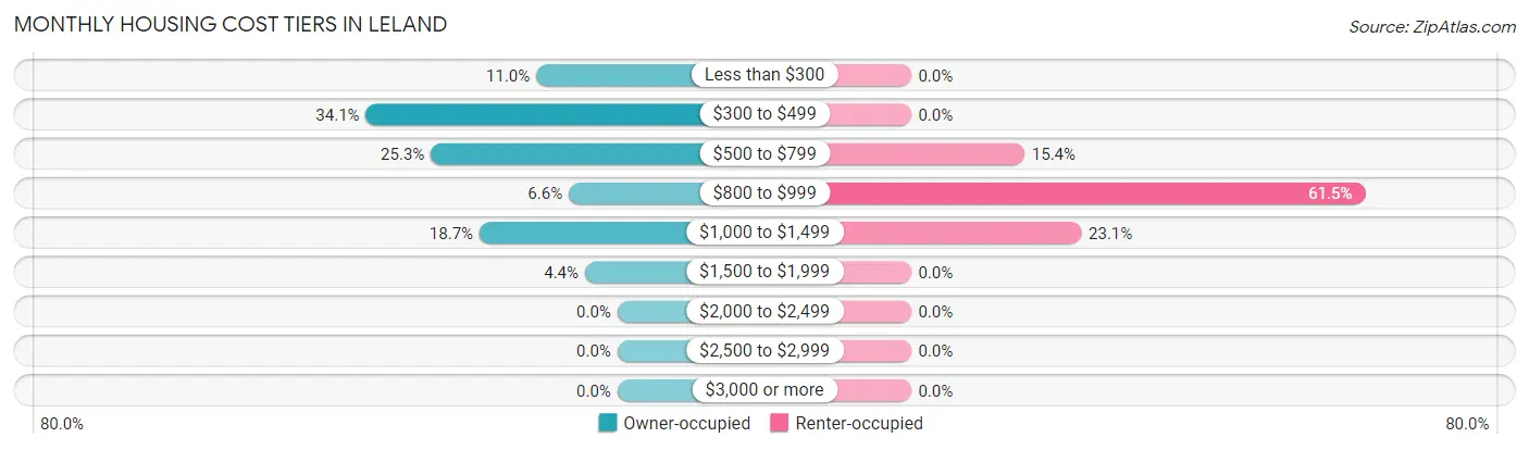 Monthly Housing Cost Tiers in Leland