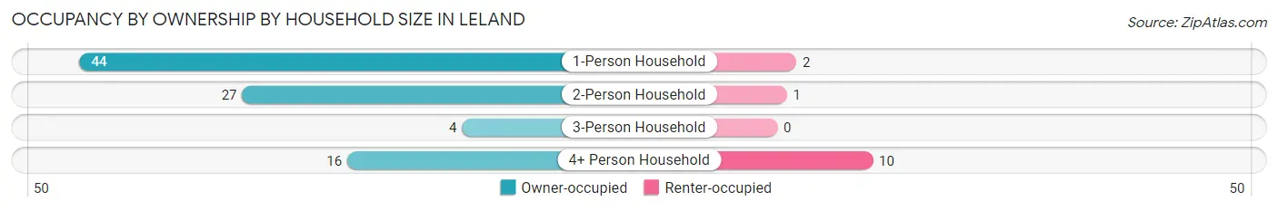 Occupancy by Ownership by Household Size in Leland
