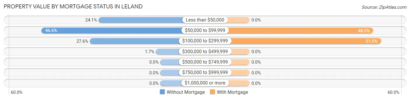 Property Value by Mortgage Status in Leland