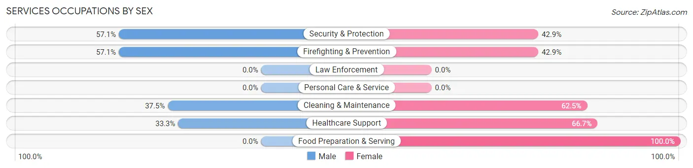 Services Occupations by Sex in Leland
