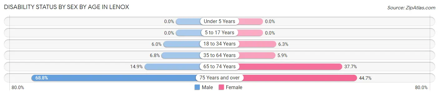 Disability Status by Sex by Age in Lenox