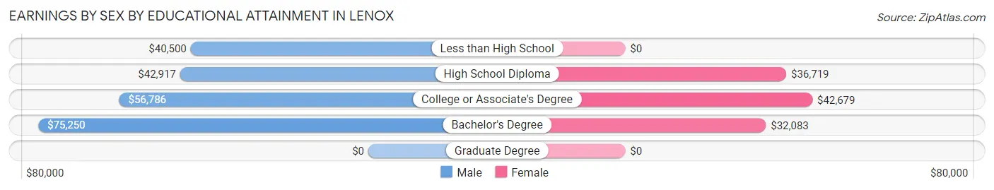 Earnings by Sex by Educational Attainment in Lenox
