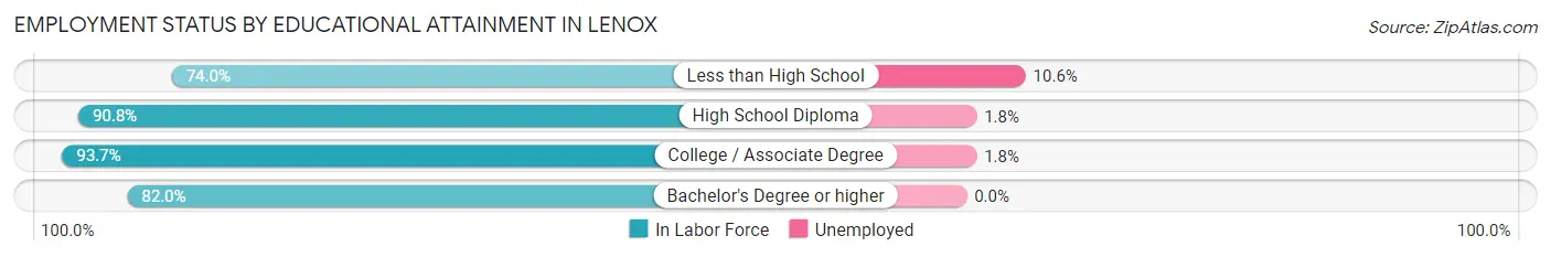 Employment Status by Educational Attainment in Lenox